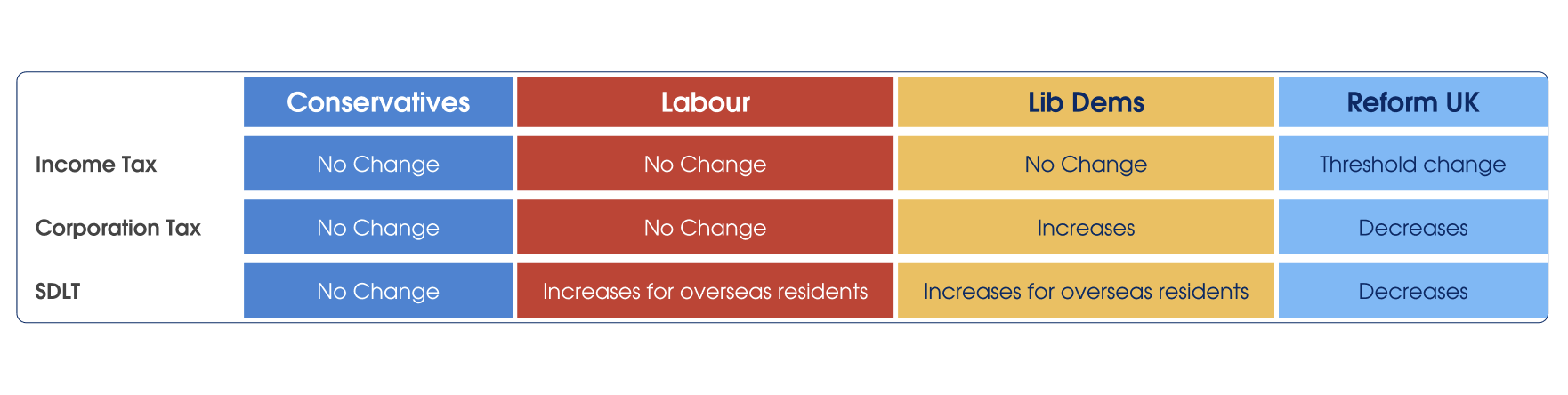 Breakdown of four parties stance on tax changes ahead of general election